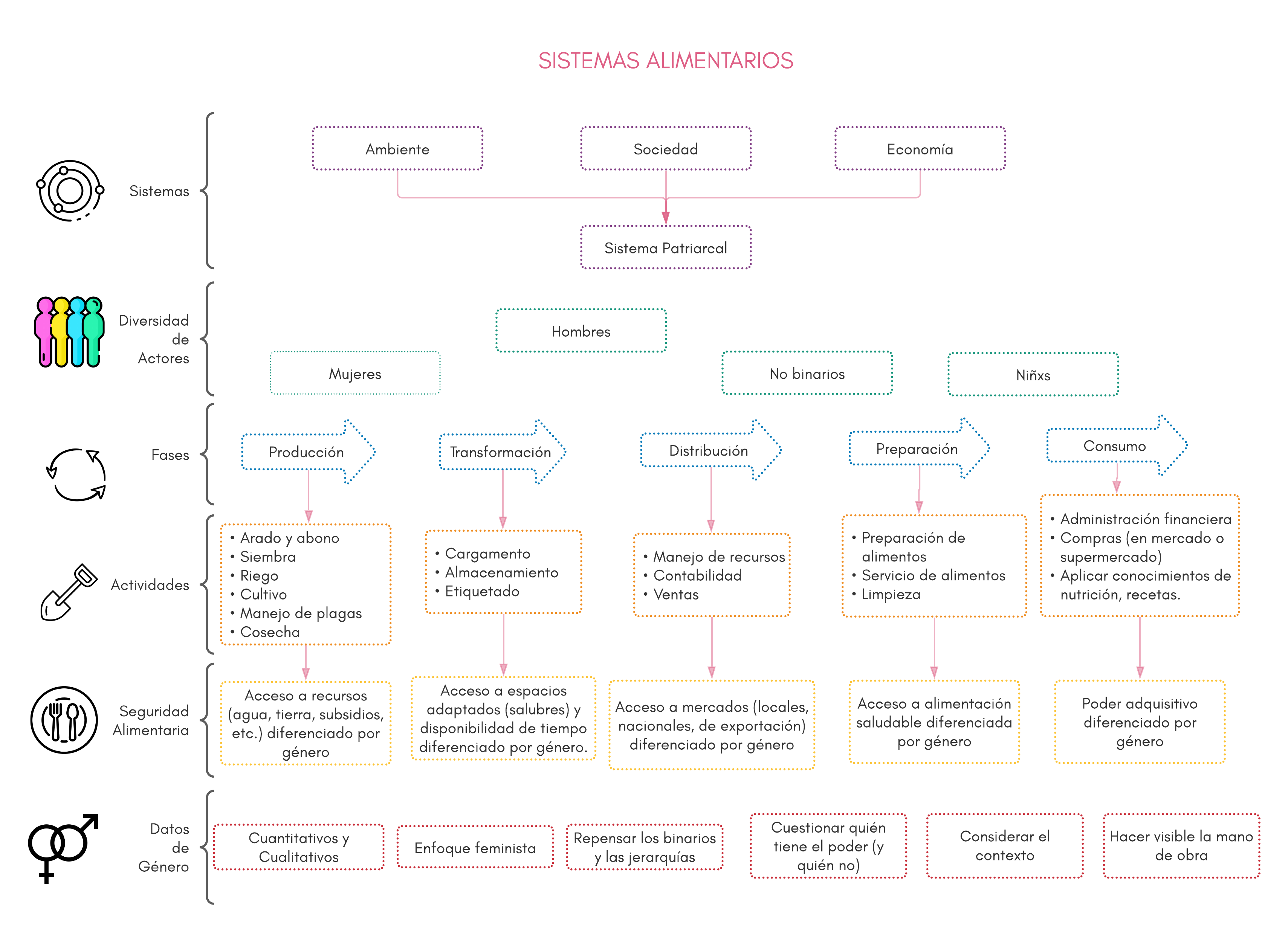 organigrama sistemas alimentarios genero